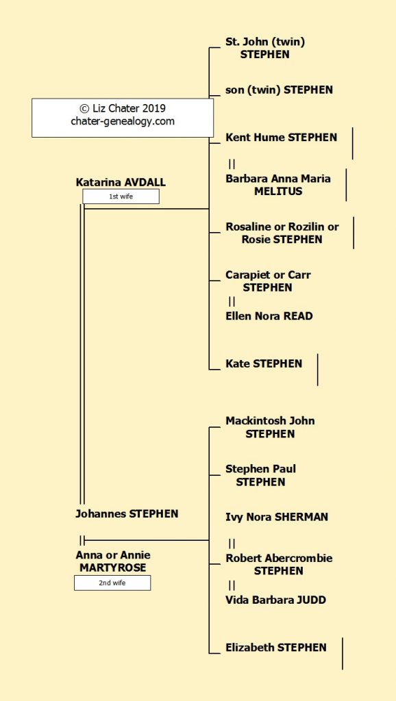 Stephen Family Tree